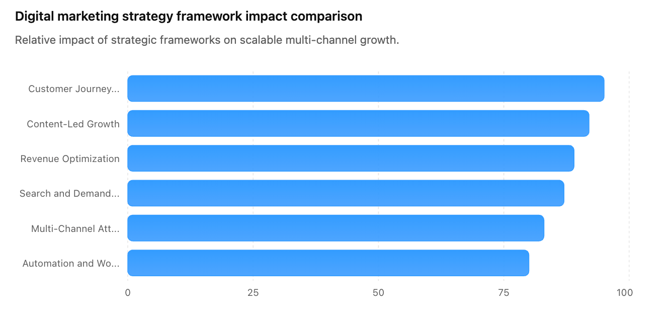 Digital Marketing Strategy Consultant Frameworks for Scalable Multi-Channel Growth in 2026